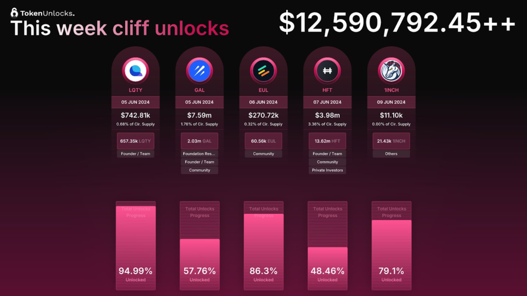 Breaking News_Millions of Dollars Worth of Tokens to be Unlocked_0
