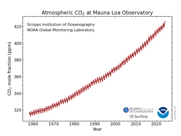 The amount of carbon dioxide is increasin_0