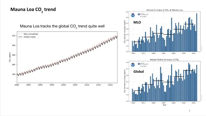 The amount of carbon dioxide is increasin_1