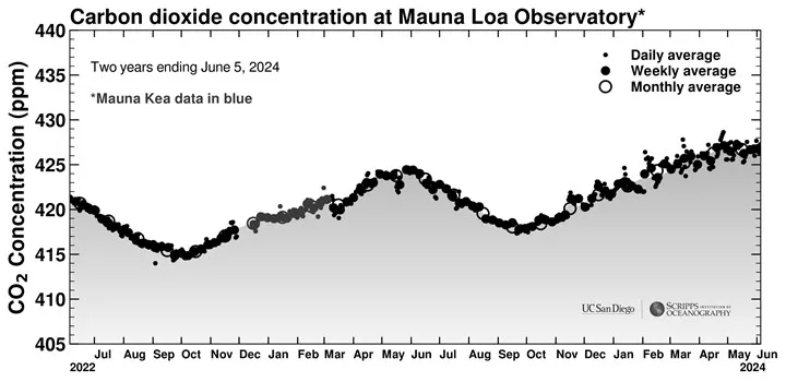 The amount of carbon dioxide is increasing.
