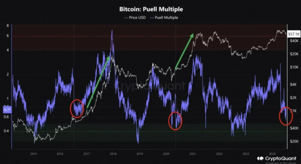 Bull Signal in Bitcoin_0